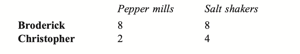 <ul><li><p><span>We say that Party A has an </span><strong><span>absolute advantage </span></strong><span>over Party B in the production of a good if, for a given amount of resources, A can produce a greater number of that good than B.</span></p></li><li><p><span>We say that Party A has a </span><strong><span>comparative advantage </span></strong><span>over Party B in the production of a good if A’s opportunity cost of producing that good is lower than B’s opportunity cost.</span></p></li><li><p><span>eg. B has an absolute advantage in both, C has a comparative advantage in ss and B has CA in pm</span></p></li></ul>