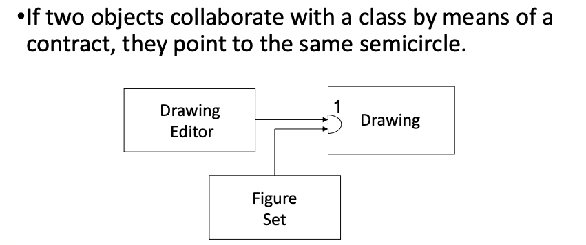 <p>Arrows point from client(class) to contract(semi-circle).</p>