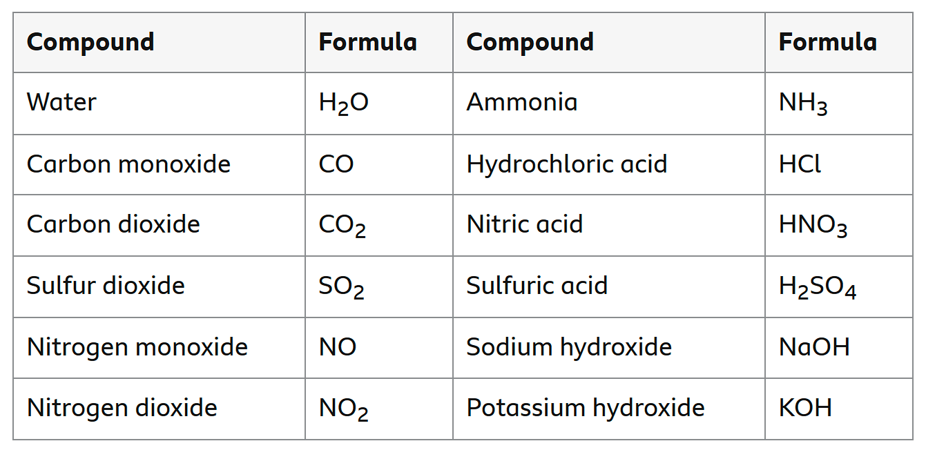 <p>formula must be memorised as may not be given</p>