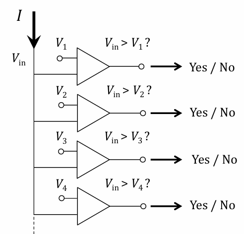 <ol><li><p>unknown amplified voltage applied to input terminal</p></li><li><p>passed to a successive approximation analog-to-digital converter(ADC)</p></li><li><p>convert continuous analog voltage signal to discrete digital code</p></li><li><p>code sent to microprocessor which determines actual voltage and convert to inputted scale and unit</p></li><li><p>microprocessor sent to digital display</p></li></ol><p></p>