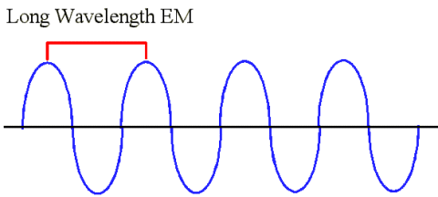 lower frequency (fewer waves per second)