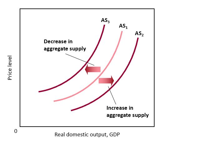 <p>Changes in Aggregate Supply</p>