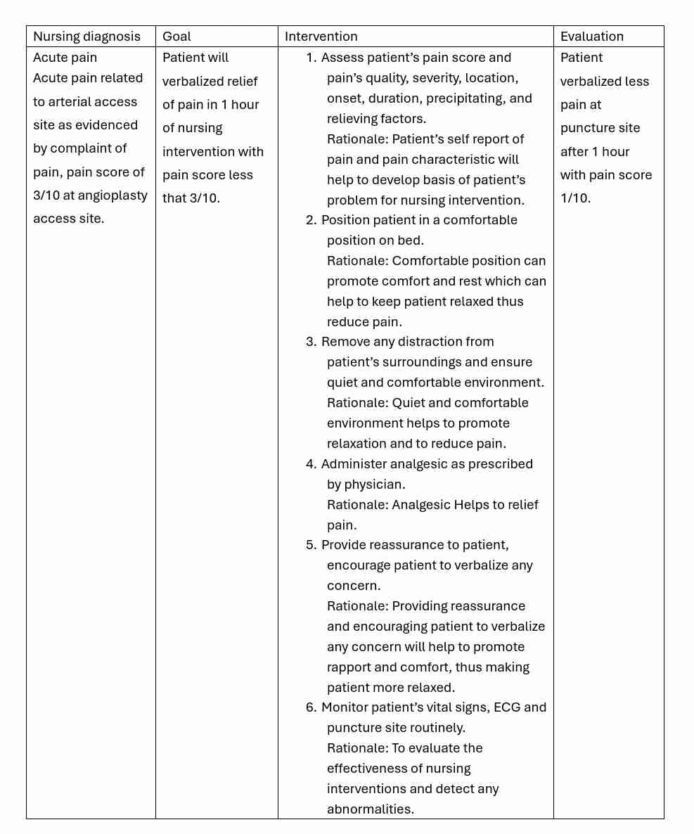 <p>1.Acute pain</p><p><span style="color: var(--color-neutral-black)">Acute pain related to arterial access site as evidenced by complain of pain, pain score of 3/10 at angioplasty access site.</span></p><p>2. Risk of bleeding</p><p>Risk of bleeding related to coronary angioplasty via transfemoral <span style="color: var(--color-neutral-black)">approach.</span></p><p>3. Anxiety</p><p>Anxiety related to the fear of impending death secondary to coronary <span style="color: var(--color-neutral-black)">angioplasty.</span></p><p>4. Deficient knowledge</p><p>Deficient knowledge related to coronary angiogram and angioplasty as <span style="color: var(--color-neutral-black)">evidenced by patient verbalized of inadequate knowledge regarding procedure preparation.</span></p><p>5. Readiness for enhanced knowledge</p><p>Readiness for enhanced knowledge related to coronary angiogram and <span style="color: var(--color-neutral-black)">angioplasty as evidenced by patient willingness to participate in health education and compliant to procedure preparation.</span></p>