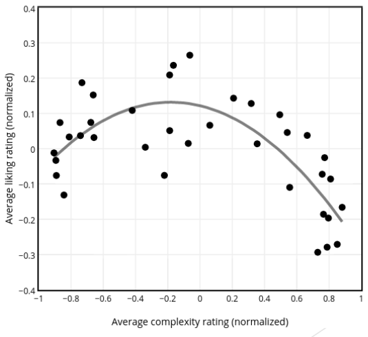 <p>Preferences partially governed by finding right balance between simplicity and complexity</p><p>Relationship between complexity and liking</p><p>inverted u-curve</p>