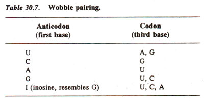 <p>The first codon of any protein in any organism is ‘AUG’. The tRNA with an anticodon ‘UAC’ carries the amino acid Methionine. Thus the first amino acid of any protein in any organism is Methionine. The start codon (AUG) defines the beginning of the open reading frame (ORF), a sequence of codons that defines the sequence of the polypeptide.</p>