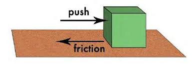 <p>Force that acts between objects in contact as they move past each other. Surface resistance to motion.</p>
