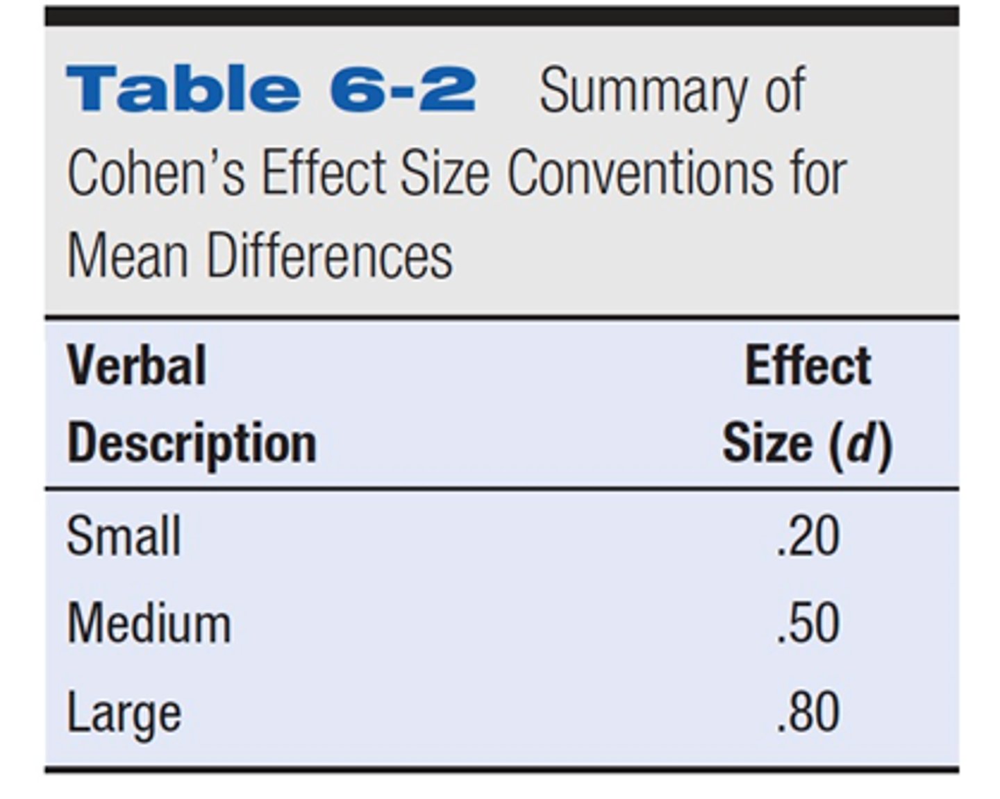 <p>a measure of the strength of the relationship between two variables or the extent of an experimental effect</p>