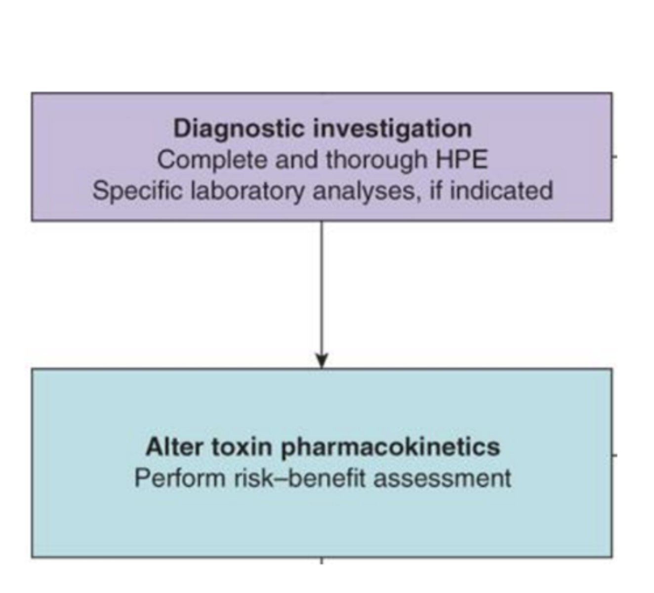 <p>- Perform risk-benefit assessment</p><p>Absorption &amp; Distribution Considerations:</p><p>• Formulation of drug (e.g., extended-release, enteric-coated) </p><p>• Time since ingestion (early hours = higher chance for decontamination) </p><p>• Co-ingestants (can alter absorption and metabolism)</p>