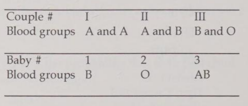 <p>Three babies were mixed up in a hospital. After consideration of the data below, which of the following represent the correct baby and parent combinations?</p><p>A) 1-3, II-1, III-2 </p><p>B) I-1, Il-3, IIl-2 </p><p>C) I-2, II-3, III-1 </p><p>D) I-2, II-1, III-3 </p><p>E) 1-3, II-2, III-1</p>