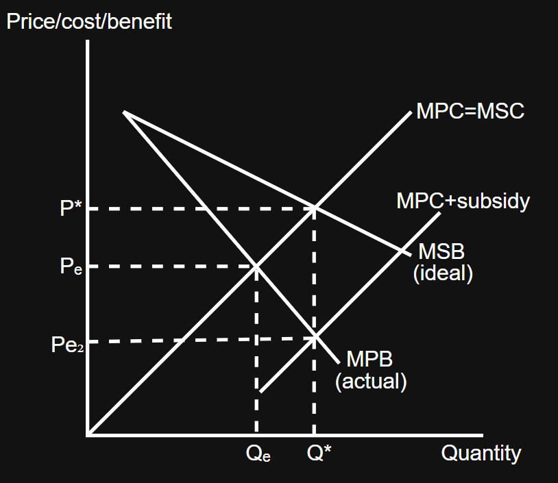 <p>The government granting a subsidy would decrease the cost of production for firms, resulting in supply increasing and equilibrium price decreasing from P₁ to P₂; this causes demand to extend from A to B, thus the market moves to the social welfare optimum (point P* and Q*) and therefore the welfare loss triangle is removed meaning more people are consuming the merit good, correcting the partial market failure</p>