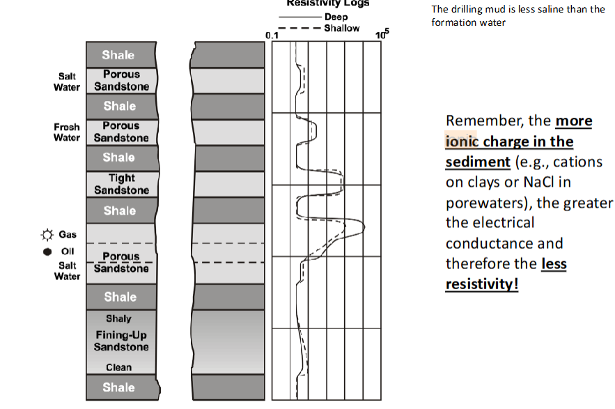<p>Tight Sandstone: Higher than shale, higher than porous sandstone</p><p>Porous Sandstone:&nbsp;Higher than shale, lower than tight sandstone</p>