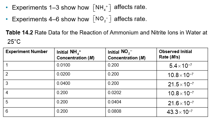 <p>An Example of How Concentration Affects Rate Pt. 2 (Chapter 14)</p>