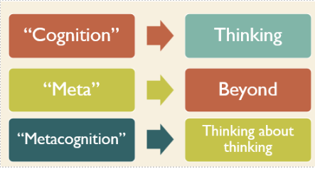 <p>Awareness and knowledge of one's own cognitive processes.</p>