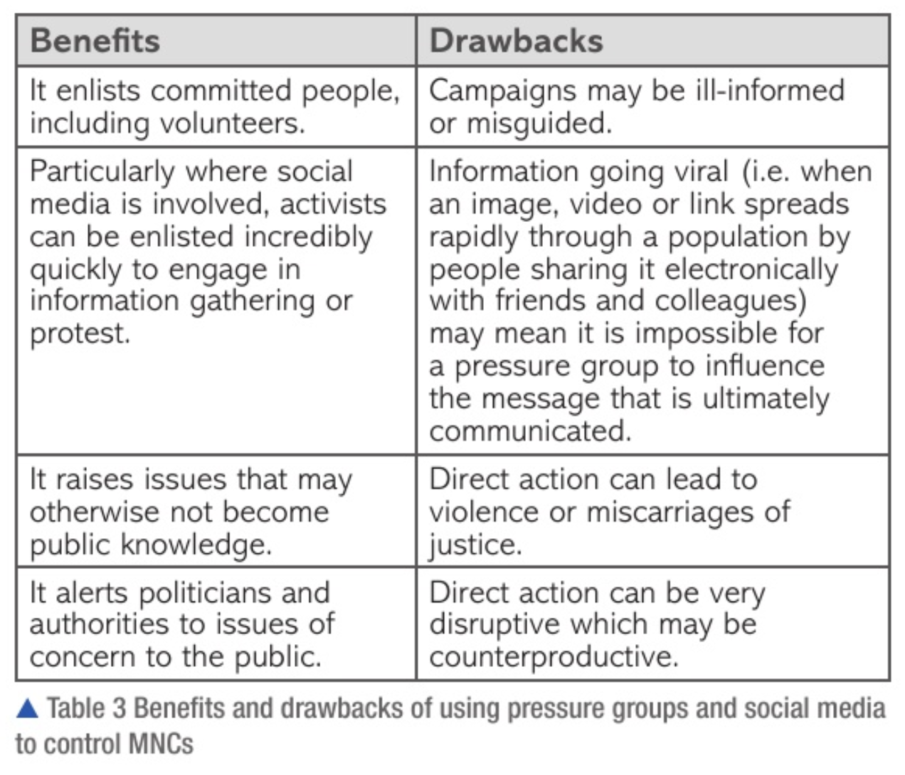 <ul><li><p>company behaviour may violate what many people consider acceptable but not break any laws</p></li><li><p>publicise bad behaviour and threaten to damage the image of form</p></li><li><p>voluntary organisations </p></li><li><p>methods to control MNCs:</p><ul><li><p>boycotting - withdrawing from commercial or social relations </p></li><li><p>media criticism - criticised in the media, protest movements</p></li><li><p>direct action - demonstrations, protests, strikes or sabotage to achieve a political or social goal </p></li><li><p>lobbying - taking issues directly to government in an effort to influence change </p></li></ul></li></ul><p></p>