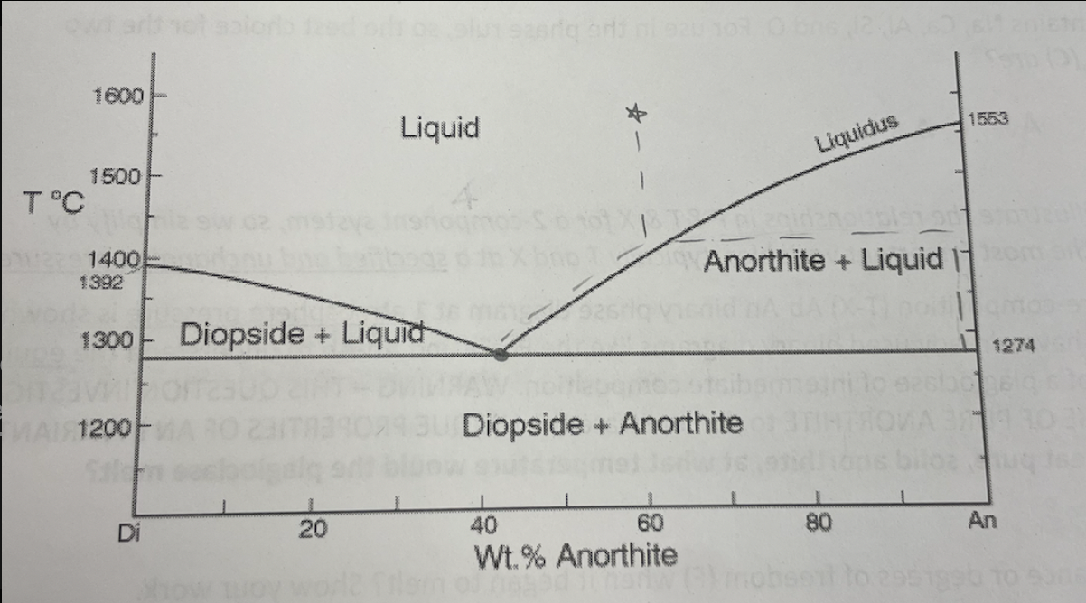 <p>what temperature does pure anorthite begin crystallizing on the Di-An binary eutectic diagram? </p>