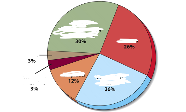 <p>What percentage of land use is urban areas worldwide?</p>