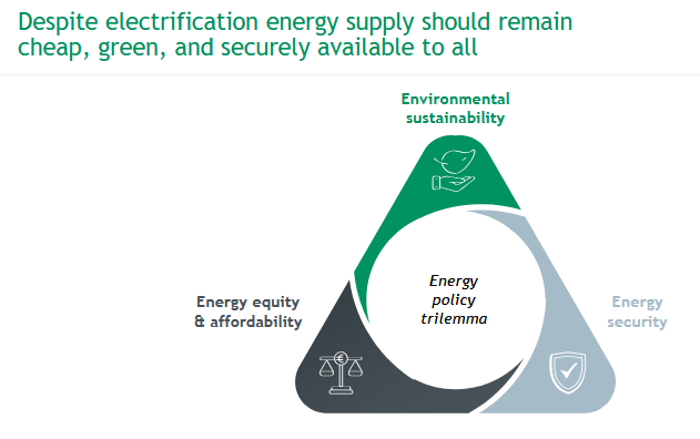 <p>environmental sustainability vs. energy security vs. energy equity &amp; affordability</p><p>→ despite electrification energy supply should remain cheap, green, and securely available to all</p>