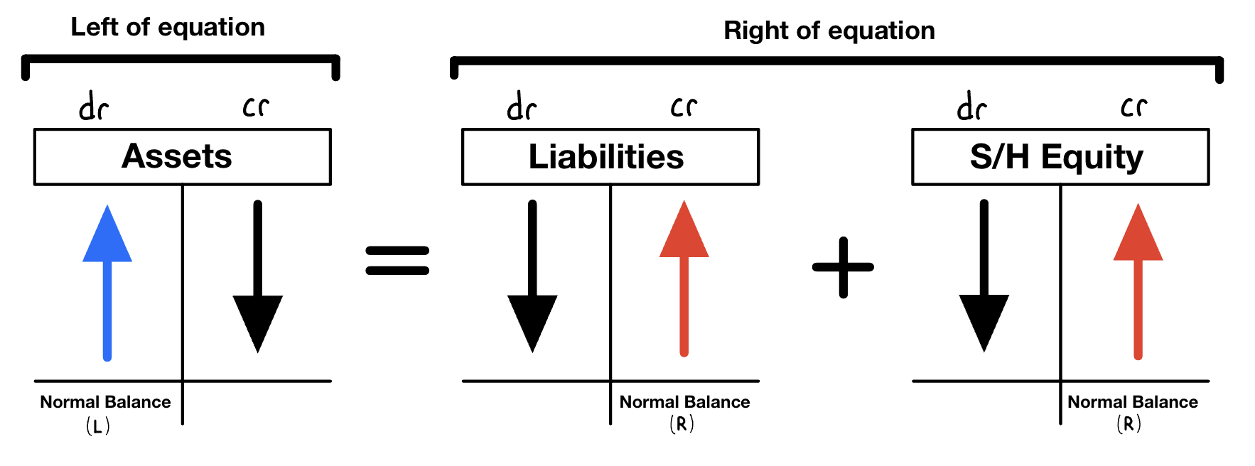 Assets are on the left side of the accounting equation, so their normal balance is on the left on the T-account (debit). Liabilities and S/H Equity are on the right side of the accounting equation, so they increase on the right side of the T-account (credit)