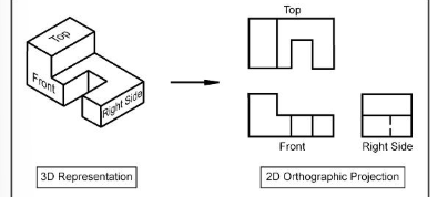 <p>A way of drawing an object from different directions/views. Usually a front, side and top are drawn so that a person looking at the drawing can see all the important sides. Useful to manufacturers as it shows precise details and dimensions. The dominant layout is 3rd angle projection.</p>