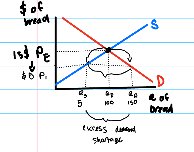 <p>the situation where at a specific price, below the equilibrium price, the quantity demanded of a good is greater than the quantity supplied producing a shortage in the market.</p><ul><li><p>price change will cause either a shortage or surplus </p></li></ul><p></p>