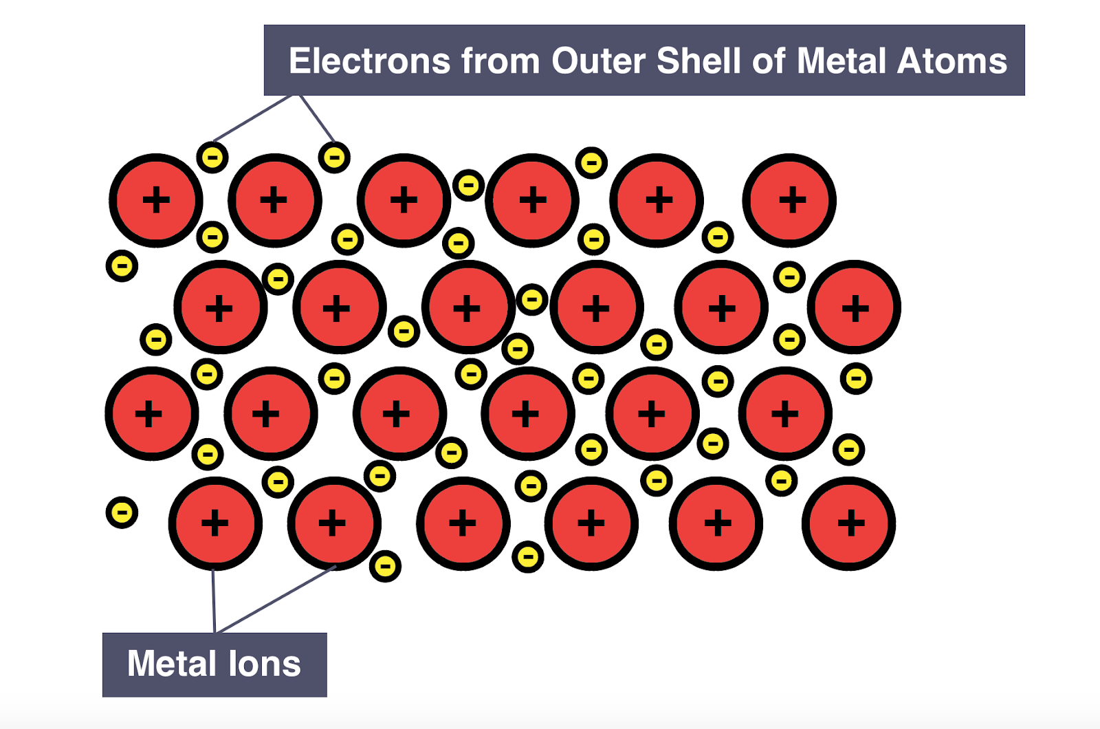 <p>Giant 3-dimensional lattice structure of positive ions (cation) surrounded by a sea of delocalized electrons</p>