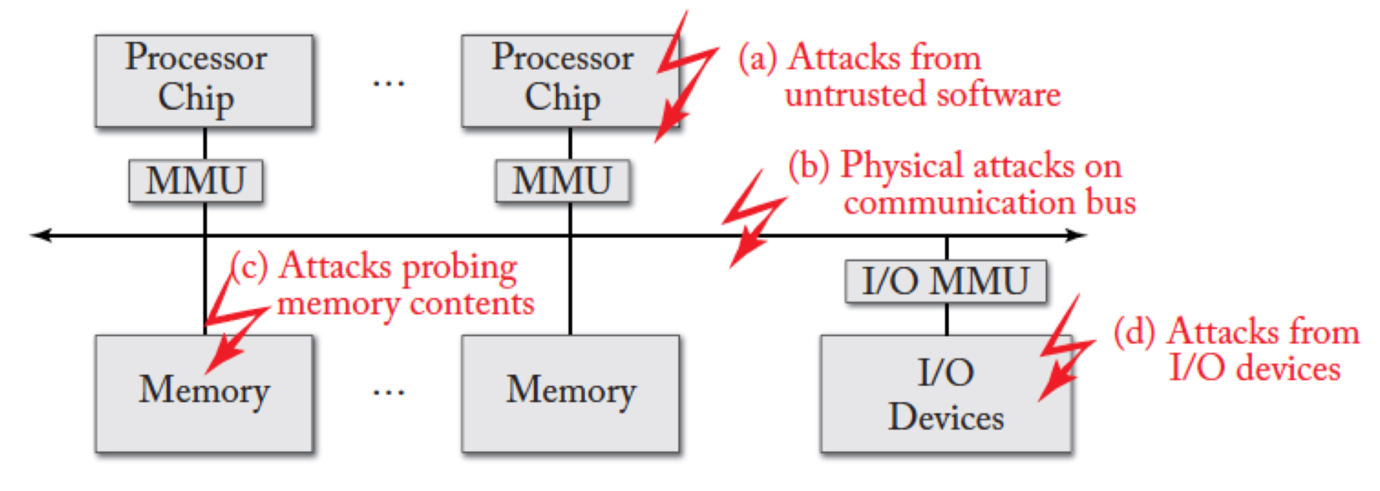 <p>A) Attacks from untrusted software</p><p>B) Physical attacks on communication bus</p><p>C) Attacks probing memory contents</p><p>D) Attacks from I/O devices</p>