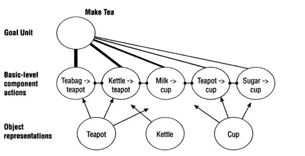 <p>proposes a hierarchical model of action execution comprising of a goal unit, basic level components, and object representations</p>