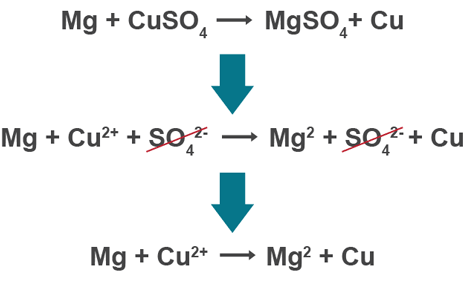 <p>remove ions which do not react (one that switches)</p>