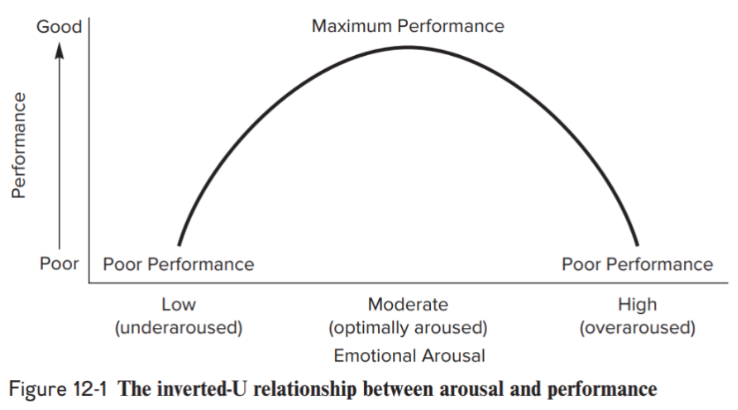 <p>increases in arousal (low → high) result in progressive performance gains up to an optimal level of arousal (peak), but once this optimal level is hit, further increases in arousal result in performance decrements</p>