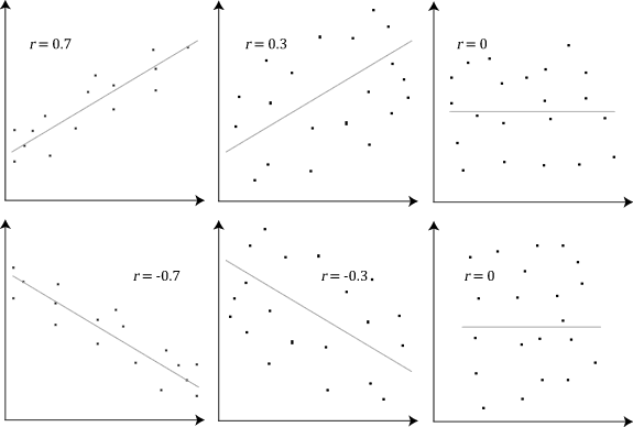 <p>Examine how strongly two variables are related to, or associated with, each other. Can be used to analyze the data gathered by any type of descriptive method and is also used to analyze the results of experiments. Does <em>not</em> indicate causality.</p>