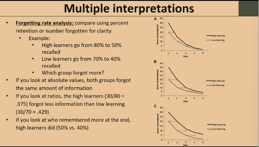 <ul><li><p>forgot 30% of information in BOTH groups</p></li><li><p>ratio: 30%/80% they forgot less information than what they knew initially</p></li><li><p>who remembered more at the end</p></li></ul><p></p>