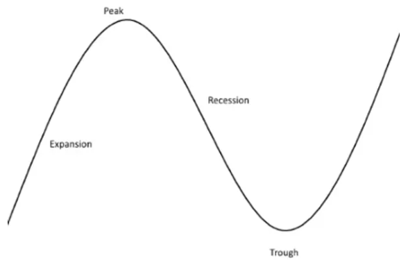 <p>expansion, peak, contraction, trough</p>