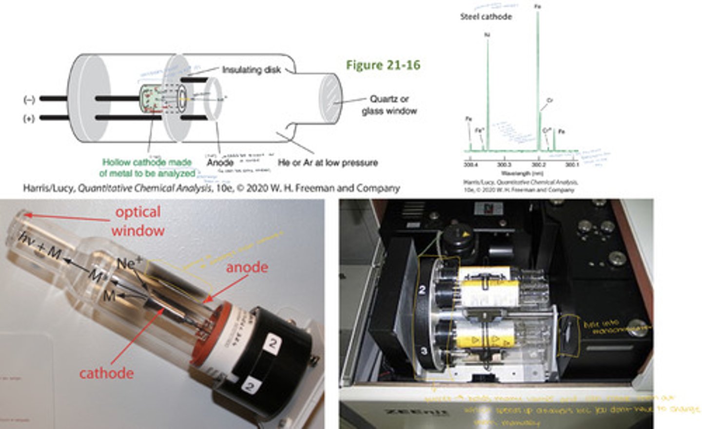 <p>- Filled with low-pressure Ne or Ar (1-5 Torr)</p><p>- The cathode is made of the element to be analyzed (ex. a lamp for Ni would have Ni as the cathode)</p><p>A voltage of ~500V applied between the anode and cathode ionizes the Ne</p><p>> Positive Ne+ ions are accelerated toward the cathode</p><p>> Accelerated Ne+ ions "sputter" some of the cathode atoms into the gas phase; M(s) + Ne+ (g) --> M(g)</p><p>> These cathode atoms are excited by collisions with high-energy electrons; M(g) collides with e- ---> M*(g)</p><p>> These excited-state electrons relax back to the ground state by emitting light; M*(g) --> M(g) + hv</p><p>The cathode atom emission:</p><p>> is the light emitted by the hollow-cathode lamp</p><p>> is emitted at characteristic wavelengths with narrow line widths</p><p>> has wavelengths that perfectly match those absorbed by the analyte because the cathode and analyte atoms are the same element</p><p>> different analyses require different lamps</p><p>> most instruments hold 3-8 lamps on a rotating support</p><p>> some lamps contain multiple elements in cathode</p>