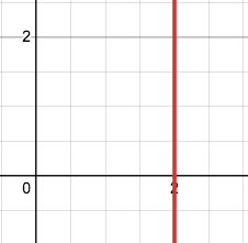 <p>What does a line graph look like?</p>