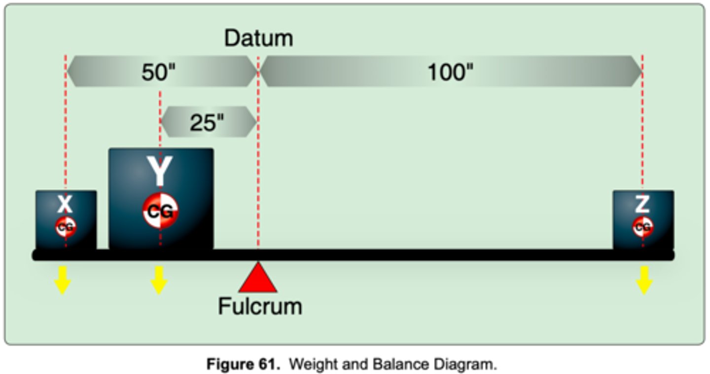 <p>(Refer to Figure 61.) If 50 pounds of weight is located at point X and 100 pounds at point Z, how much weight must be located at point Y to balance the plank?</p>