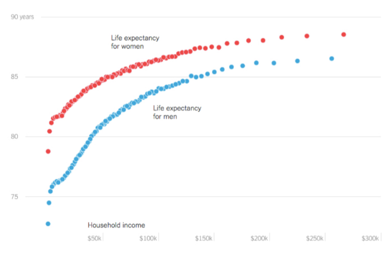 <ul><li><p class=""><strong>Women live longer than men</strong> in nearly every country worldwide.</p></li><li><p class="">(The <strong>sex gap varies</strong> by country but is consistently present</p></li><li><p class=""><strong>Biological factors</strong> (e.g., hormones like oestrogen) and <strong>behavioural factors</strong> (e.g., risk-taking, healthcare usage) may contribute</p></li><li><p class=""><strong>Socioeconomic status</strong> further amplifies the gap — <strong>wealthy women</strong> have the highest life expectancy overall)</p></li></ul><p></p>