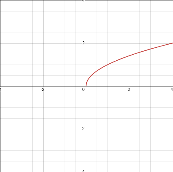 <p>D: [0, inf)</p><p></p>