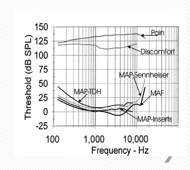 <p>Plot of threshold as a function of frequency. Measured in sound field, both ears allowed to participate; yields better sensitivity. Measured in free field using loudspeakers. Group averages. People with reported good hearing health</p>
