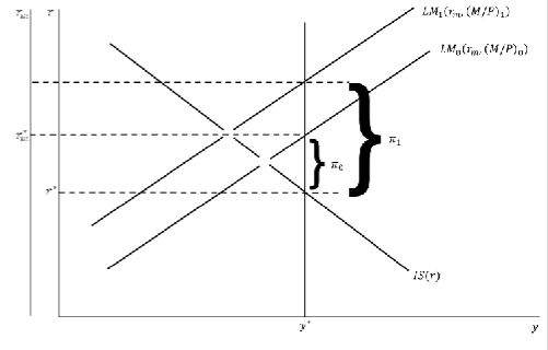 <p>→ new equilibrium as LM moves enough to raise rm above r by amount of new higher inflation</p><p>→ r and y unaffected</p><p>→ nominal interest rate is higher, inflation higher, money supply growth rate is higher</p>