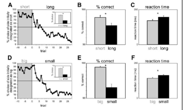 <p>1) rats less likely to make mistake when odor tells them go to the short delay well or the big reward well</p><p>2) rats react faster when odor tells them go to the short delayed reward</p>