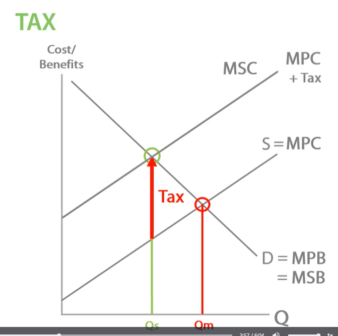 <p>negative production externalities has been internalised. no overproduction and no welfare loss. move production to socially efficient equilibrium, eliminating any over production and internalising negative production externalities.  </p>