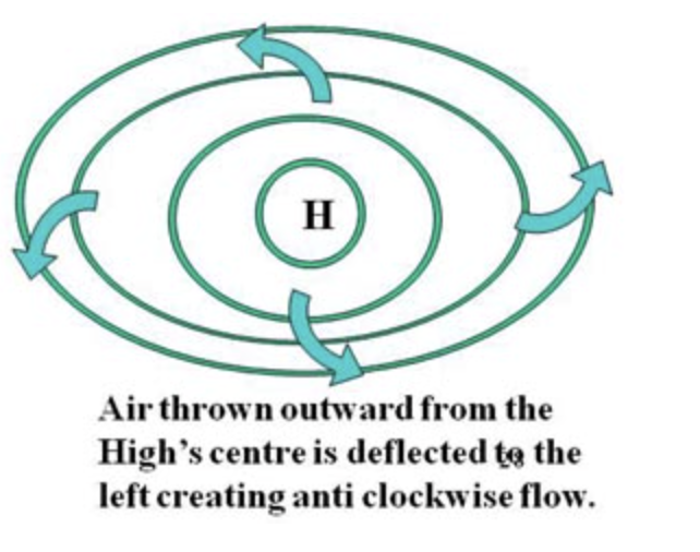 <p>Also known as: anti-cyclones</p><p></p><p>Hectopascals: &gt;1000hPa</p><p></p><p>Where: subtropical belt (30°) and poles (90°)</p><p></p><p>Synoptic map: </p><p></p><p>In/out flowing air: outflowing</p><p></p><p>Anti/clockwise (S.Hem): anti-clockwise</p><p></p><p>Rising/sinking air: sinking</p><p></p><p>Pressure gradient: gentle, isobars spaced apart (gentle winds)</p><p></p><p>Associated weather conditions: light winds, little/no rainfall, no clouds, wide temp. range</p>