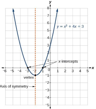 <p>Name: The Quadratic Function</p><p>Recommended x-values for a table of values: -2,-1,0,1,2</p><p>Domain: {xER}</p><p>Range: {yER | y ≥ 0}</p>