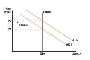 <p><strong>long-run equilibrium occurs at the full employment level of output. </strong></p><ul><li><p>Automatic adjustments through the forces of AD and AS restore the economy to full employment equilibrium in the long run. </p></li><li><p>They assume wages and prices are flexible enough to maintain full employment in the long run.</p></li></ul><p>They assume that the LRAS curve is vertical at the full employment level of output, where when those who are willing and able to work have a job, therefore the economy is working at full capacity. Any attempts to increase AD beyond the full employment level will be inflationary, only increasing the price level.</p>