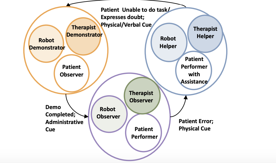 <p>philosophy: robots, whether they’re a therapy robot or a social robot, should act together w/ the therapist</p><ul><li><p>sharing of control </p></li><li><p>therapist should program the robot in an appropriate way for their patient </p></li></ul><p></p>