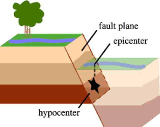 <p>Parts of an Earthquake</p>