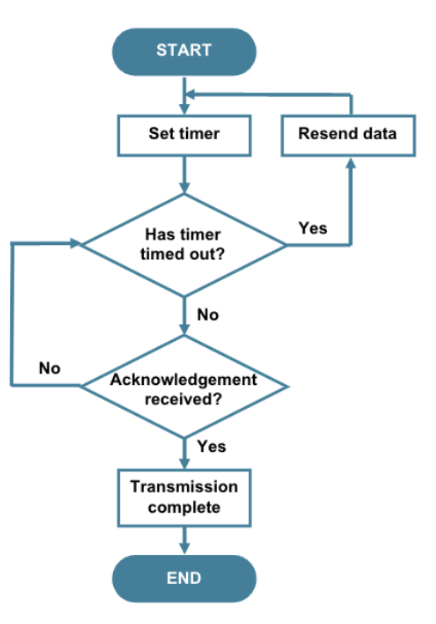 <p><span>if the sender does not receive an acknowledgement within a certain time period, known as TIMEOUT, it assumes that the data packet was lost or corrupted during transmission. the sender then retransmits the data packet, continuing until the sender receives a positive acknowledgement from the receiver</span></p>