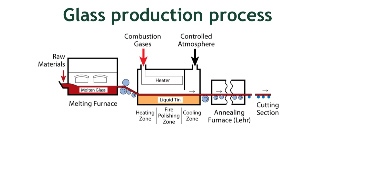 <p>Non-crystalline silicates containing other oxides</p><p>Properties change drastically at glass transition temperature</p><p>Tempering improves properties by inducing compression on glass surface</p>