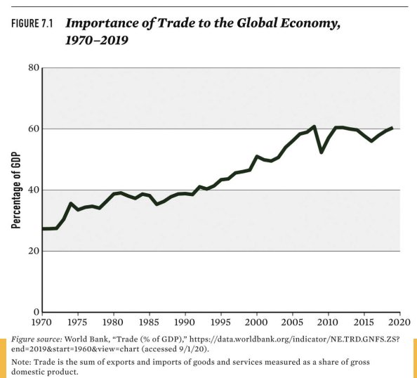 <p>Trade has become an increasingly large part of the global economy since 1970</p>