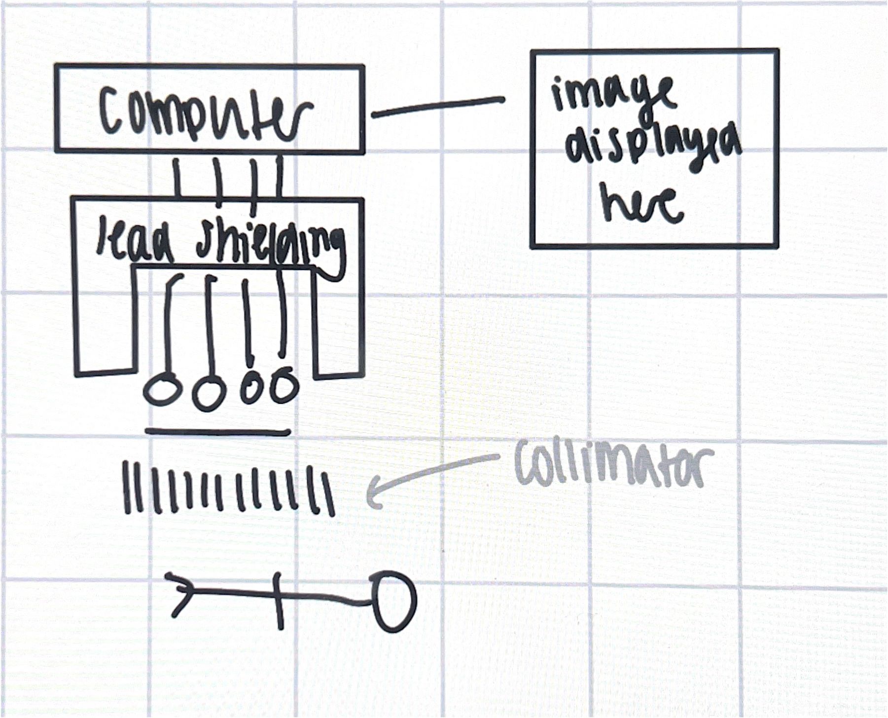 <ul><li><p>tomograph; 2d image of thin tissue layer of organ</p></li><li><p>somputed tomography, explain from previous point</p><ul><li><p>SPECT, gamma cameras used to form images</p></li><li><p>PET, pateint injected w radioactive tracer to detect emittion of radioactivity</p></li></ul></li><li><p>gamma cameras; detect emittion of gamma rays from radiopharmaceuticals in the body</p></li></ul><p></p>